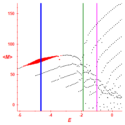 Peres lattice <M>